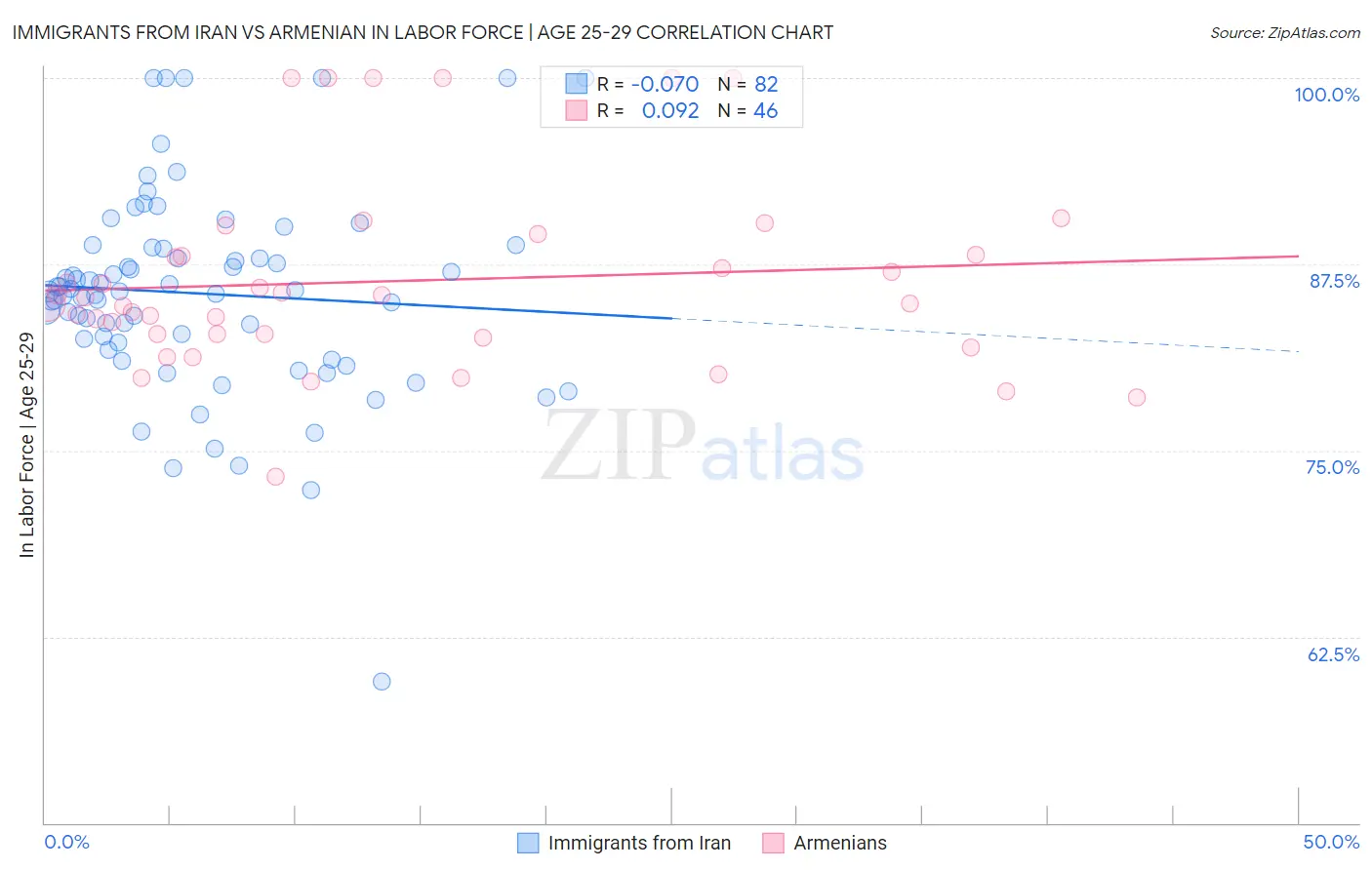 Immigrants from Iran vs Armenian In Labor Force | Age 25-29