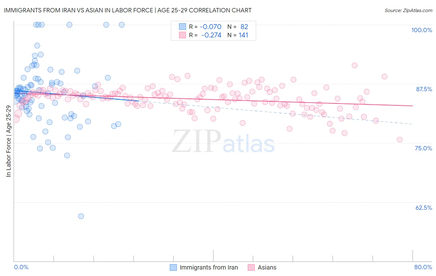 Immigrants from Iran vs Asian In Labor Force | Age 25-29