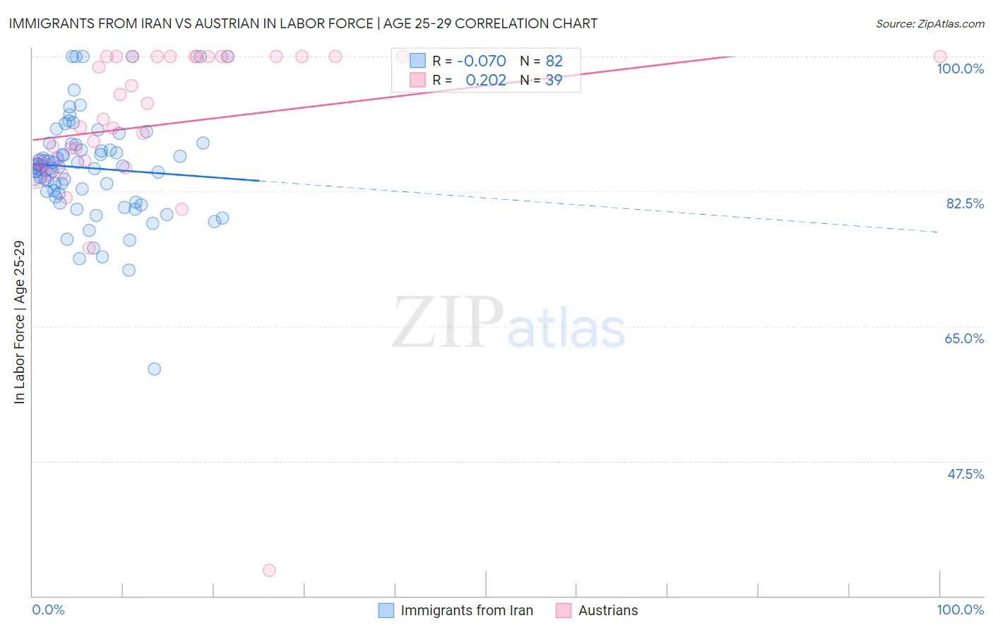 Immigrants from Iran vs Austrian In Labor Force | Age 25-29