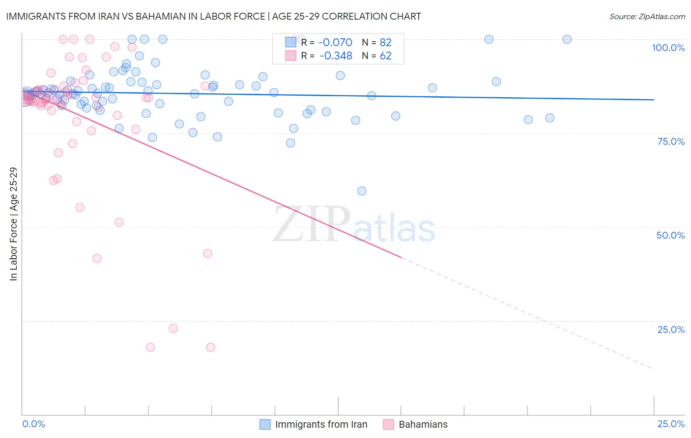 Immigrants from Iran vs Bahamian In Labor Force | Age 25-29