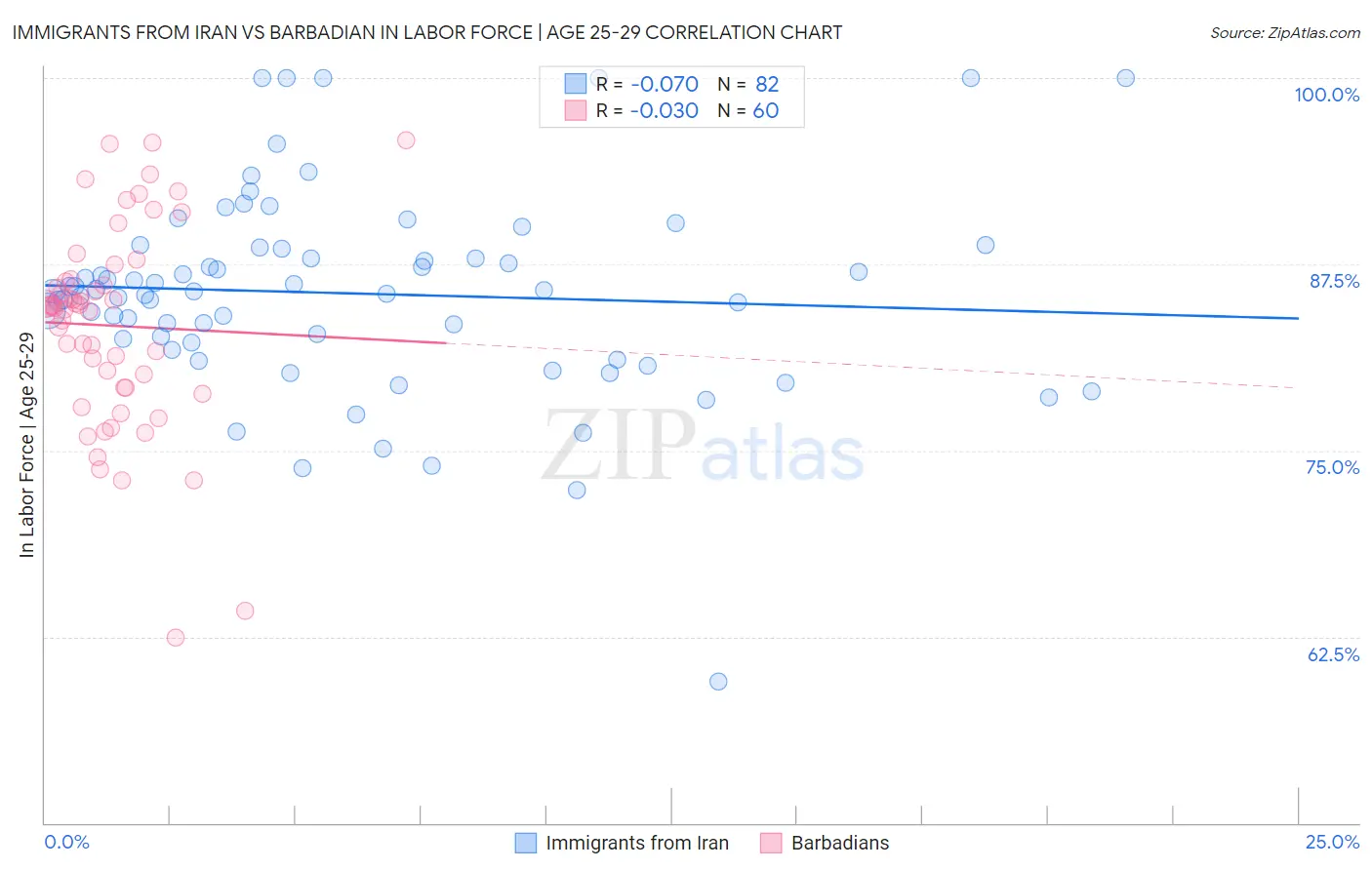 Immigrants from Iran vs Barbadian In Labor Force | Age 25-29