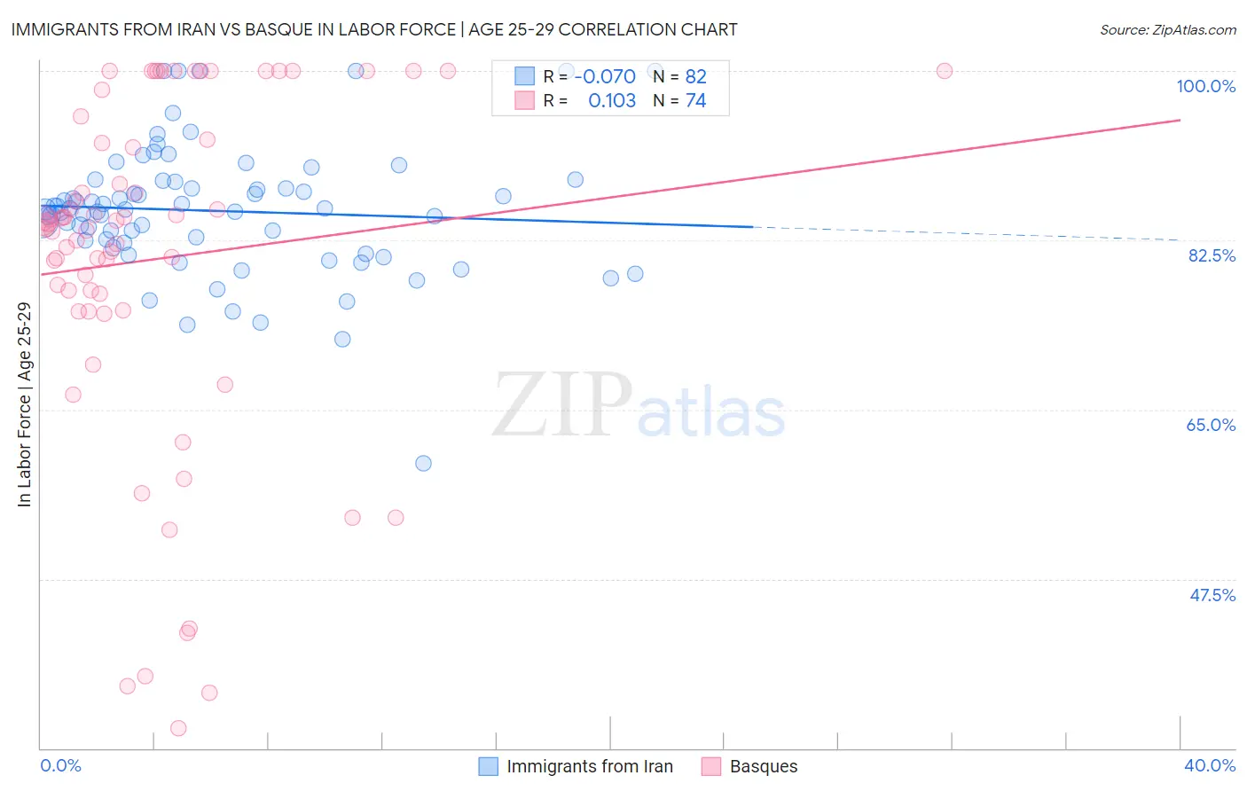 Immigrants from Iran vs Basque In Labor Force | Age 25-29