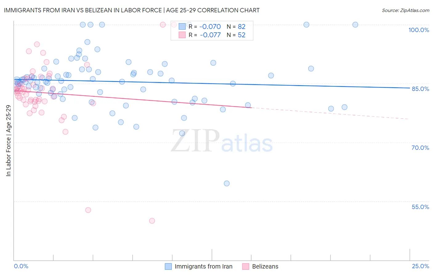 Immigrants from Iran vs Belizean In Labor Force | Age 25-29