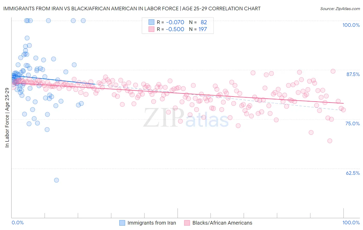 Immigrants from Iran vs Black/African American In Labor Force | Age 25-29