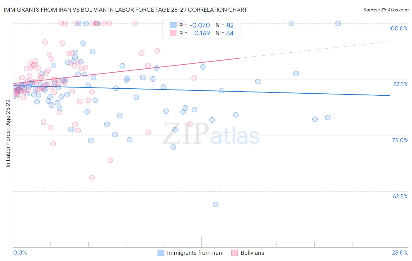 Immigrants from Iran vs Bolivian In Labor Force | Age 25-29