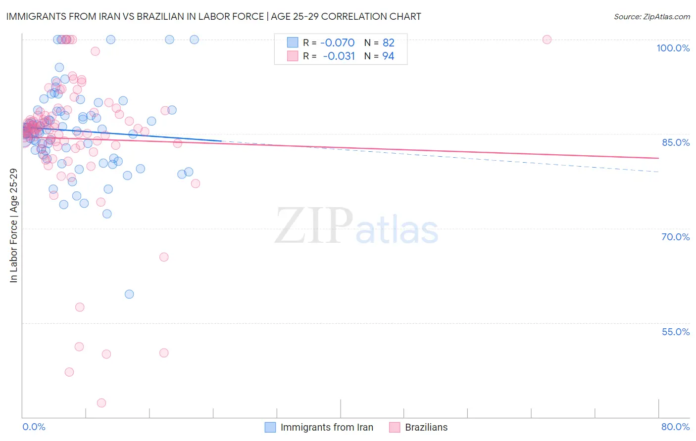 Immigrants from Iran vs Brazilian In Labor Force | Age 25-29