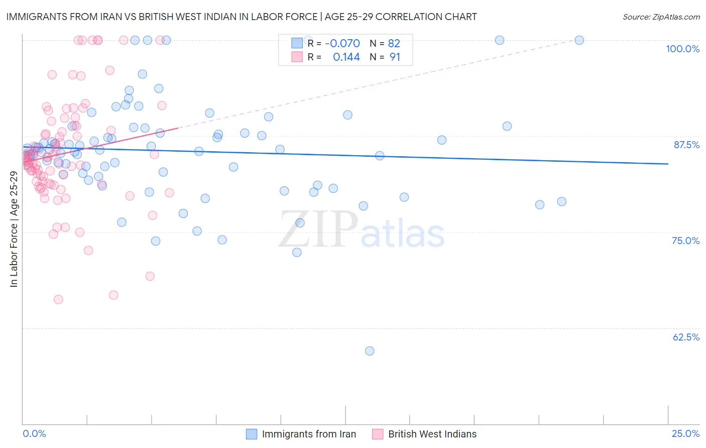 Immigrants from Iran vs British West Indian In Labor Force | Age 25-29