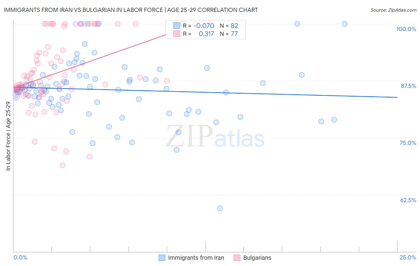 Immigrants from Iran vs Bulgarian In Labor Force | Age 25-29