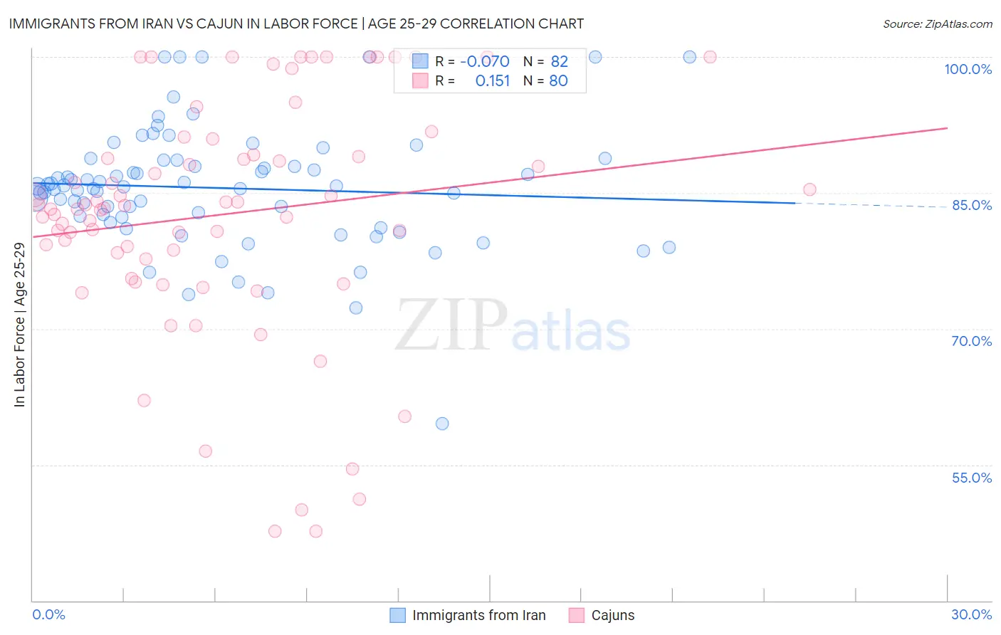 Immigrants from Iran vs Cajun In Labor Force | Age 25-29