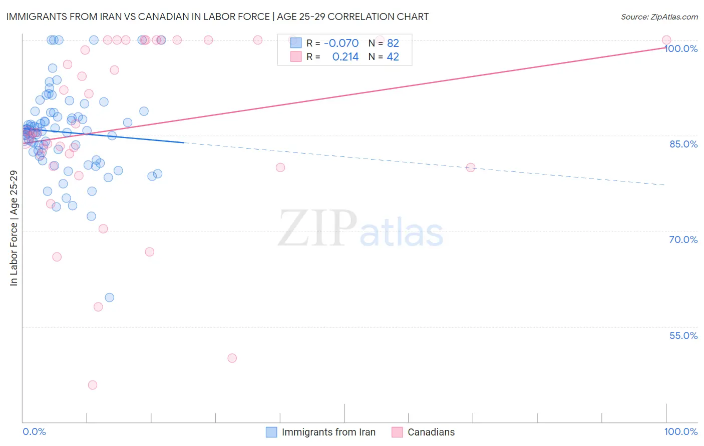 Immigrants from Iran vs Canadian In Labor Force | Age 25-29