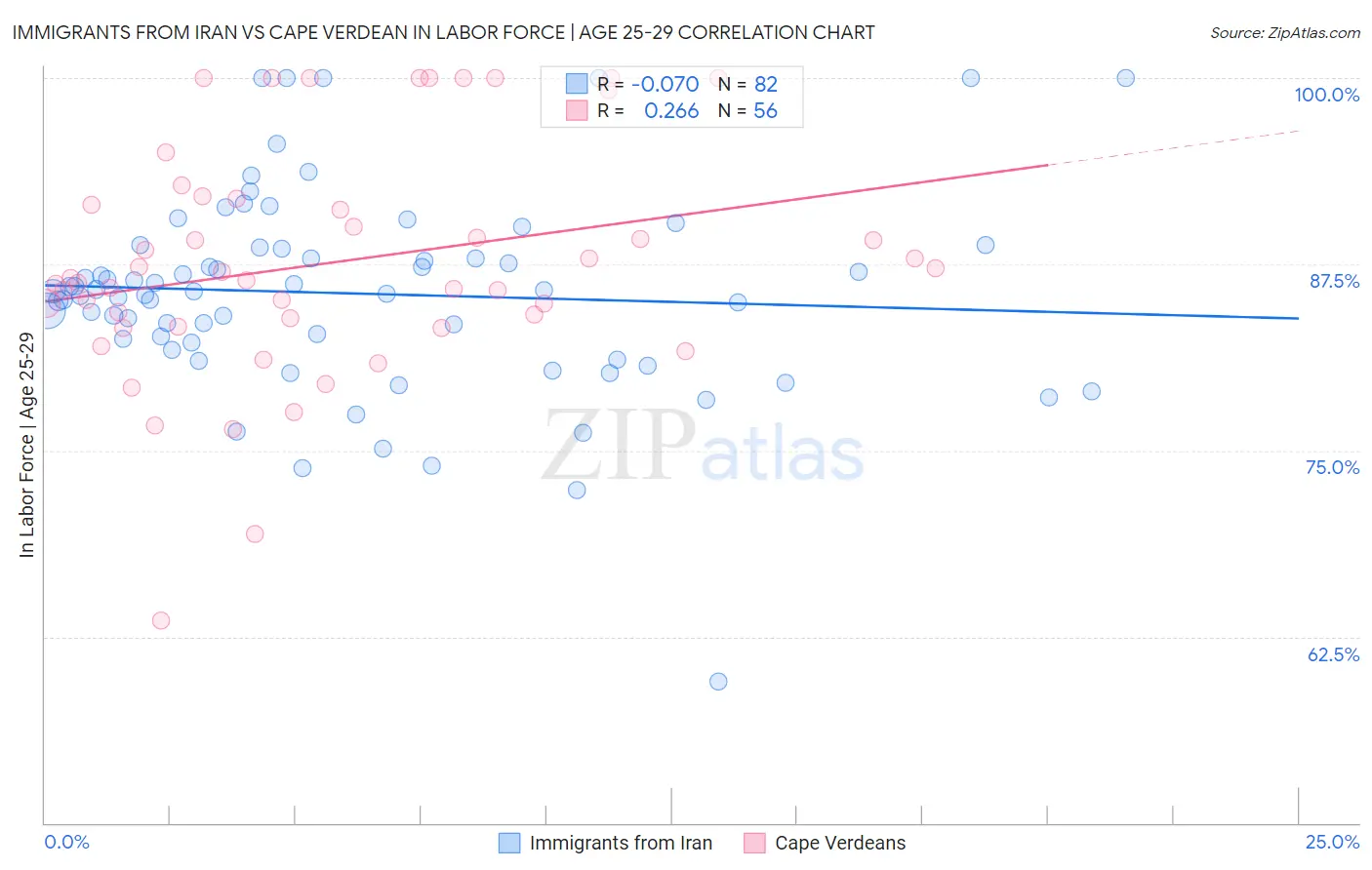 Immigrants from Iran vs Cape Verdean In Labor Force | Age 25-29