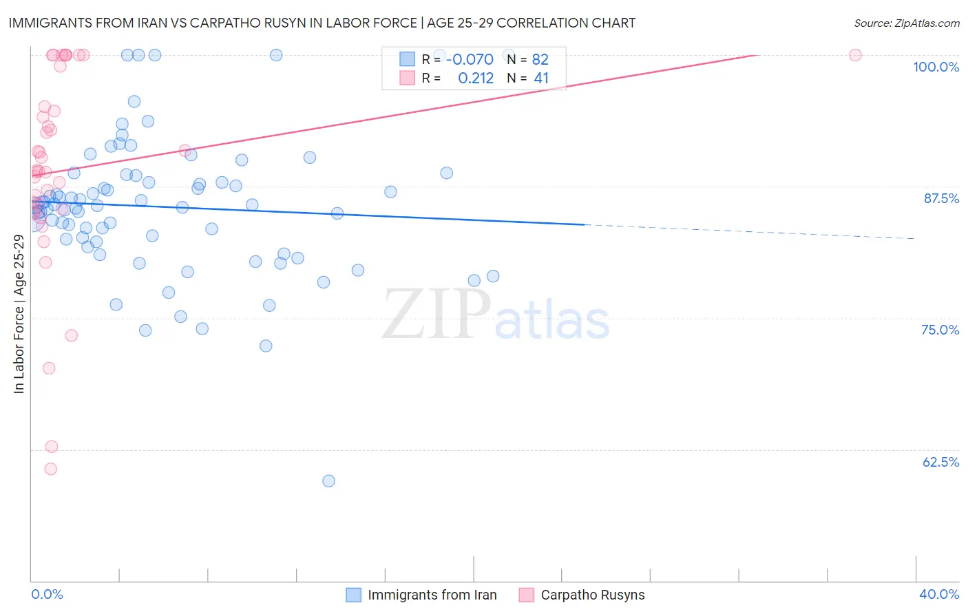Immigrants from Iran vs Carpatho Rusyn In Labor Force | Age 25-29