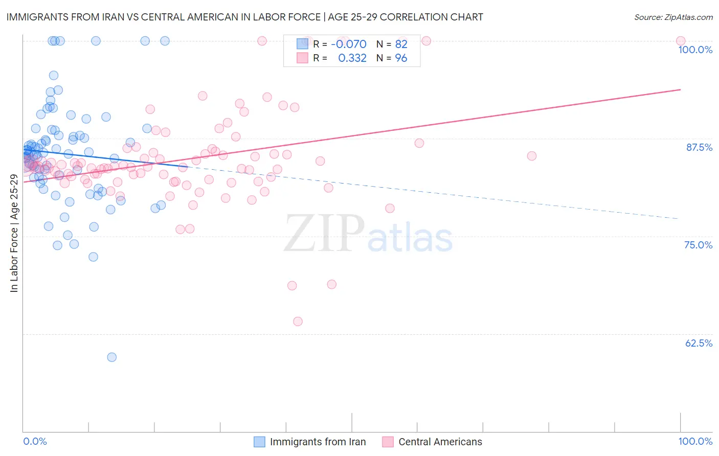Immigrants from Iran vs Central American In Labor Force | Age 25-29