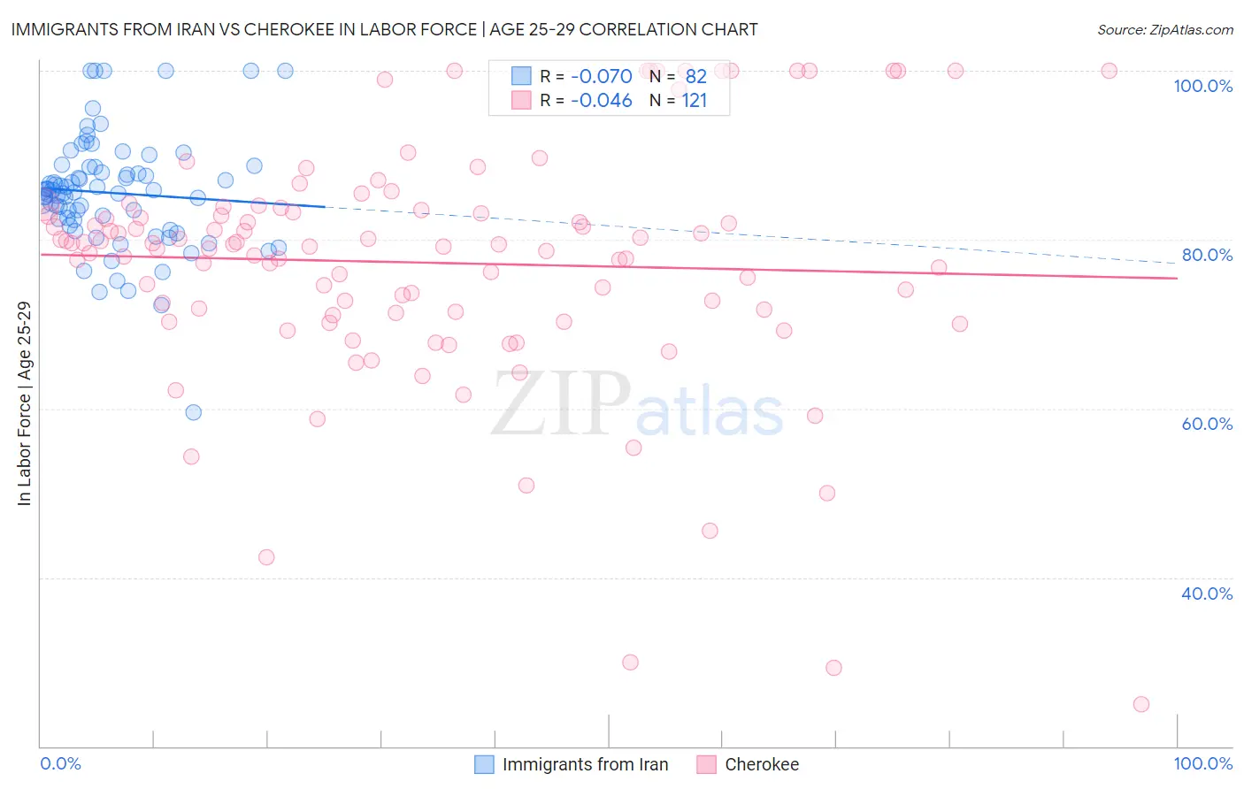 Immigrants from Iran vs Cherokee In Labor Force | Age 25-29