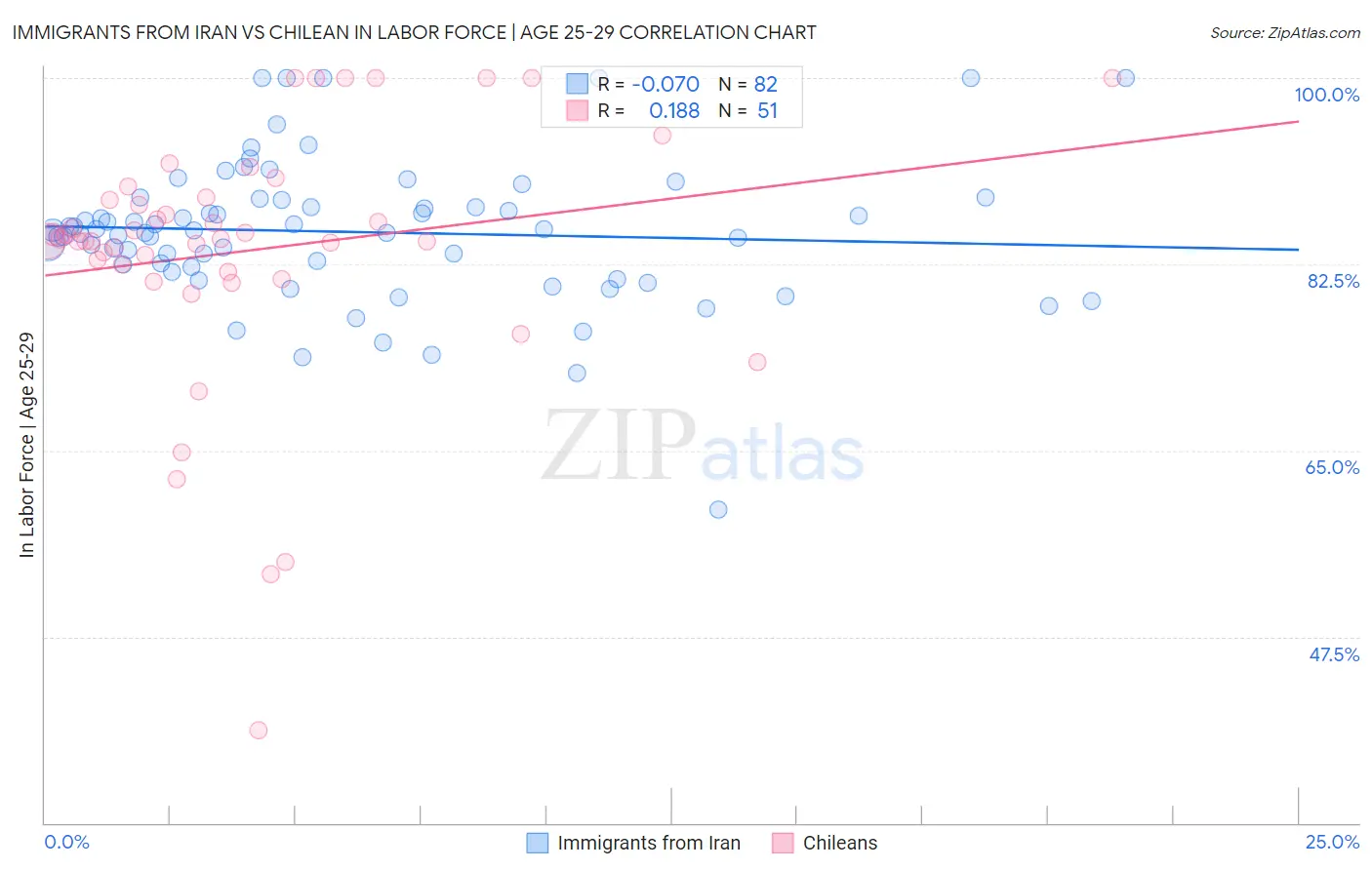 Immigrants from Iran vs Chilean In Labor Force | Age 25-29