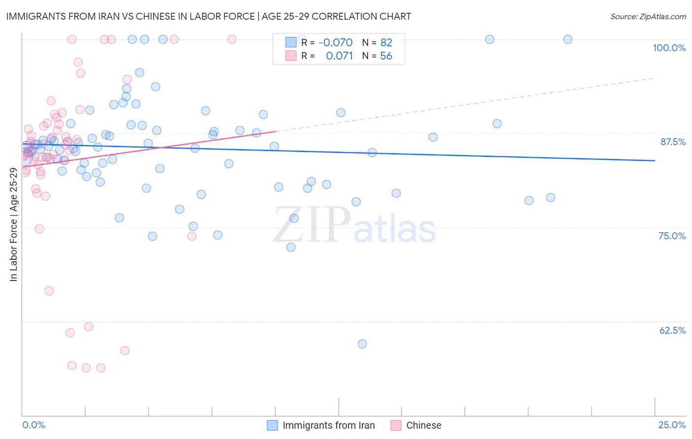 Immigrants from Iran vs Chinese In Labor Force | Age 25-29