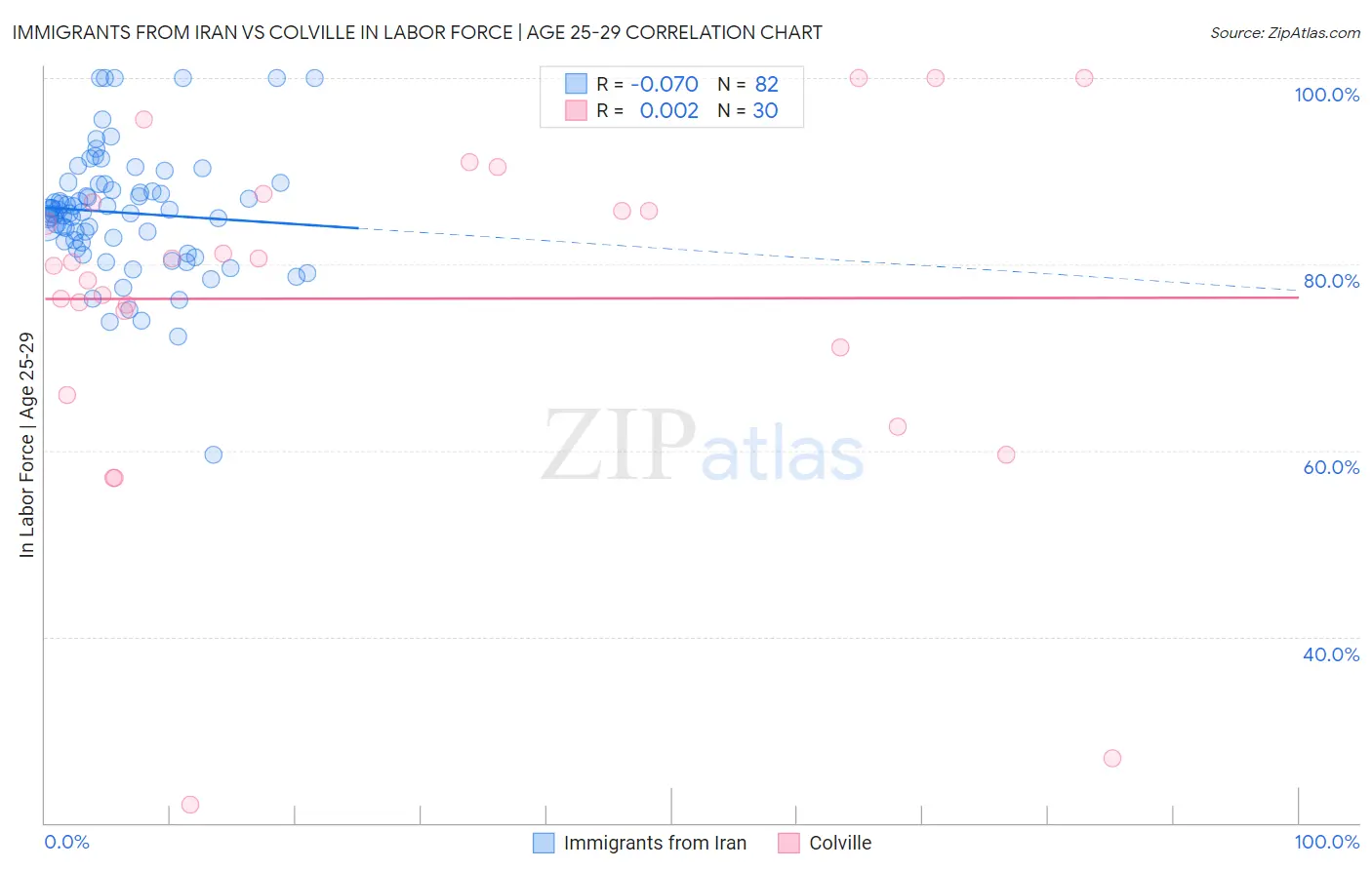 Immigrants from Iran vs Colville In Labor Force | Age 25-29