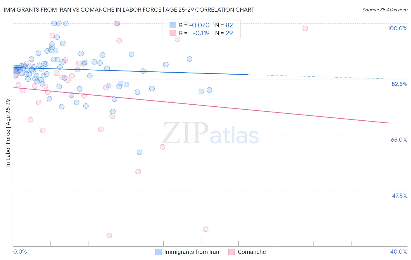 Immigrants from Iran vs Comanche In Labor Force | Age 25-29