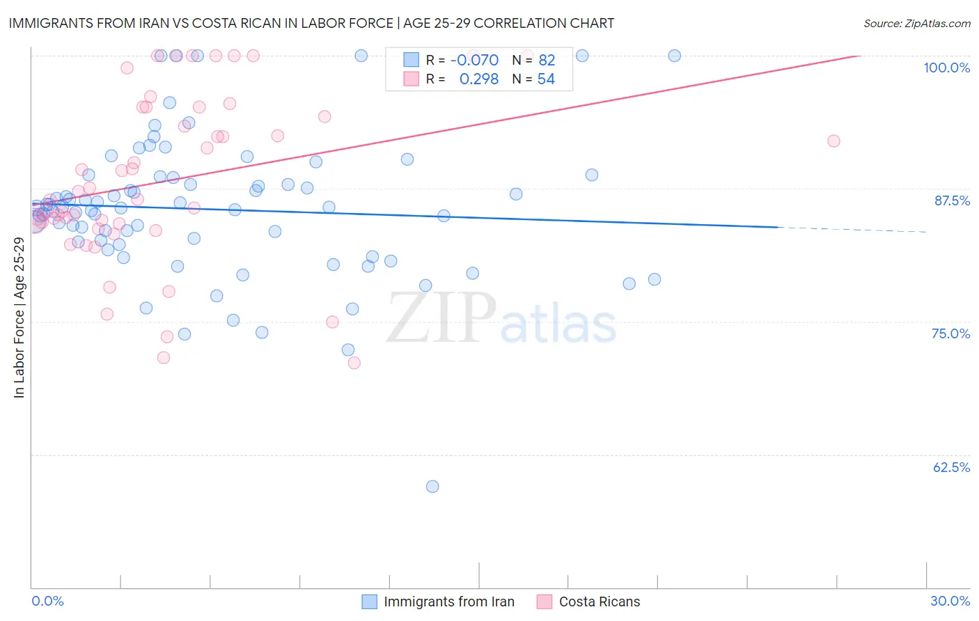 Immigrants from Iran vs Costa Rican In Labor Force | Age 25-29