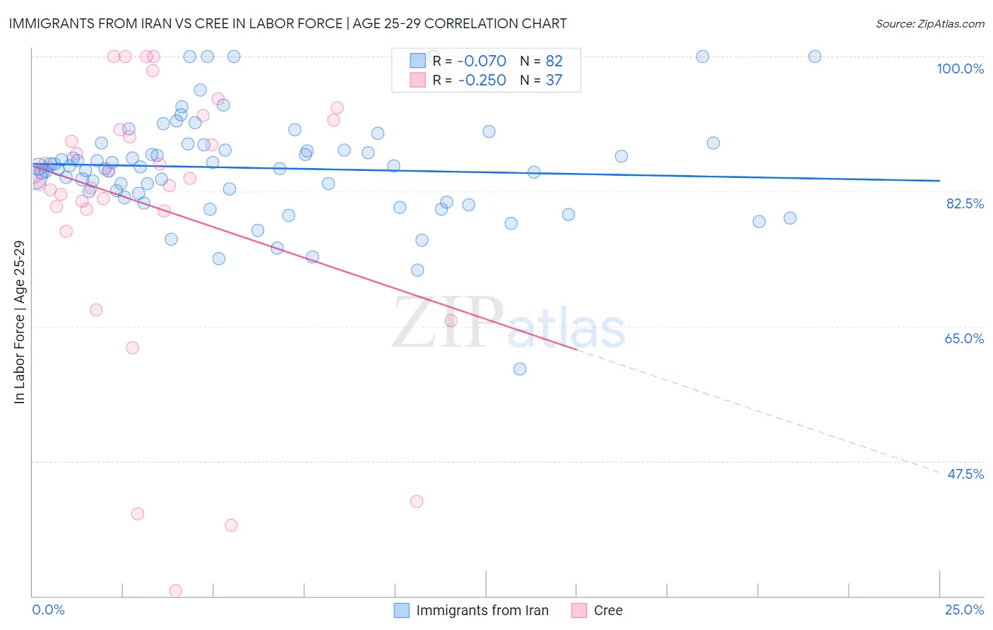 Immigrants from Iran vs Cree In Labor Force | Age 25-29