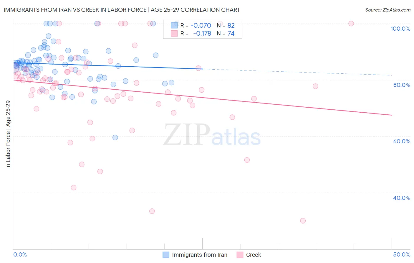 Immigrants from Iran vs Creek In Labor Force | Age 25-29