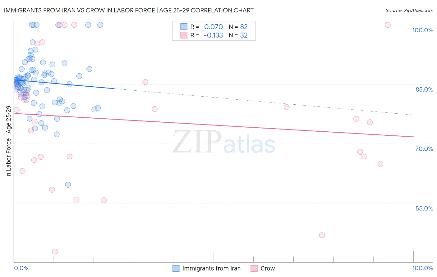 Immigrants from Iran vs Crow In Labor Force | Age 25-29