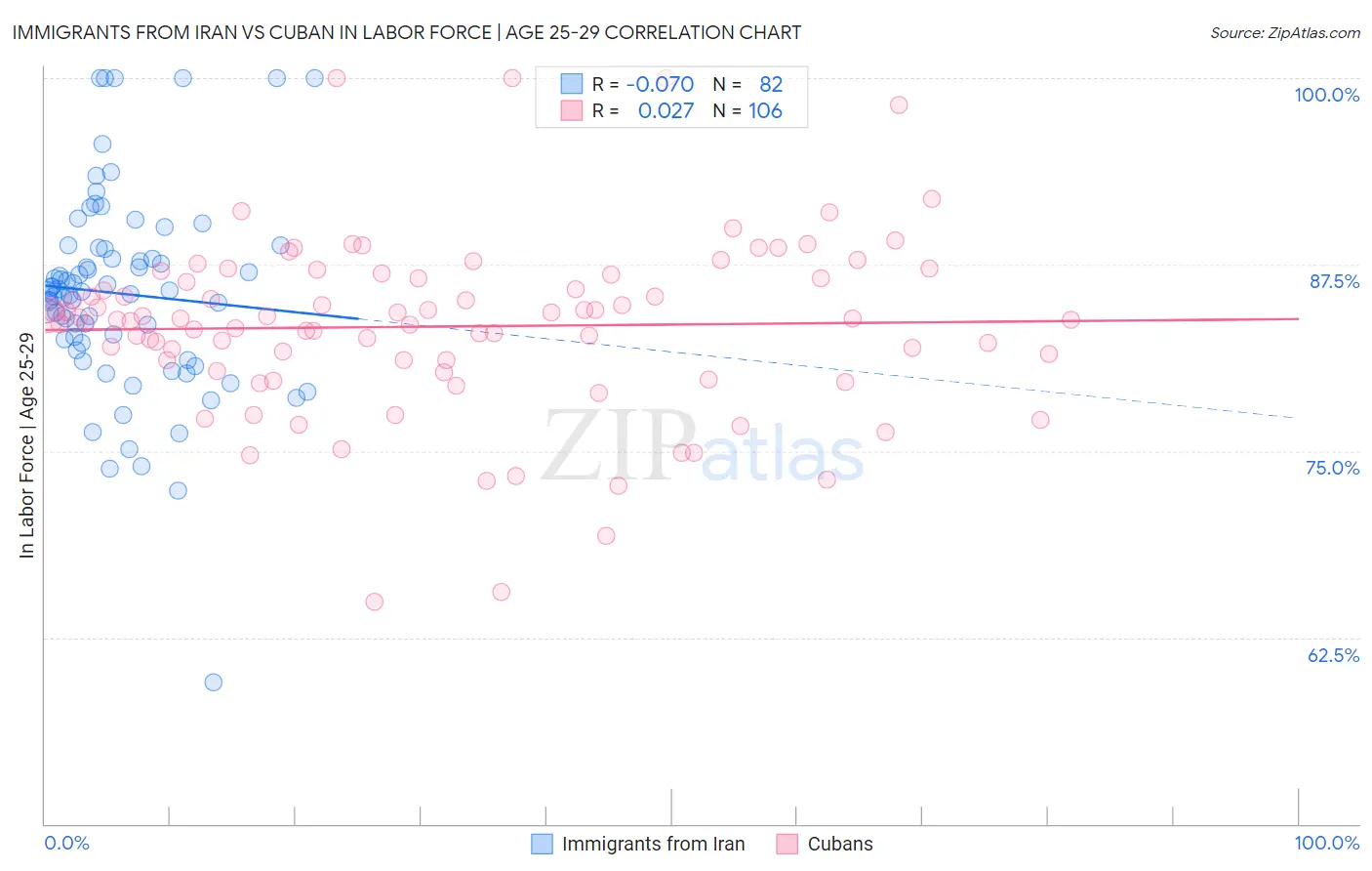 Immigrants from Iran vs Cuban In Labor Force | Age 25-29