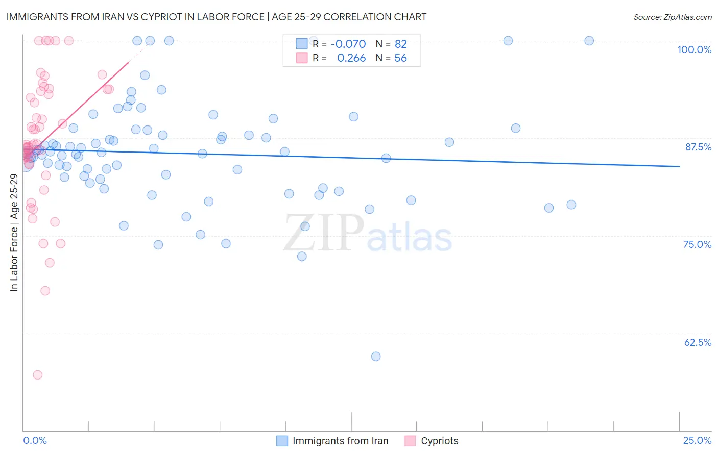 Immigrants from Iran vs Cypriot In Labor Force | Age 25-29