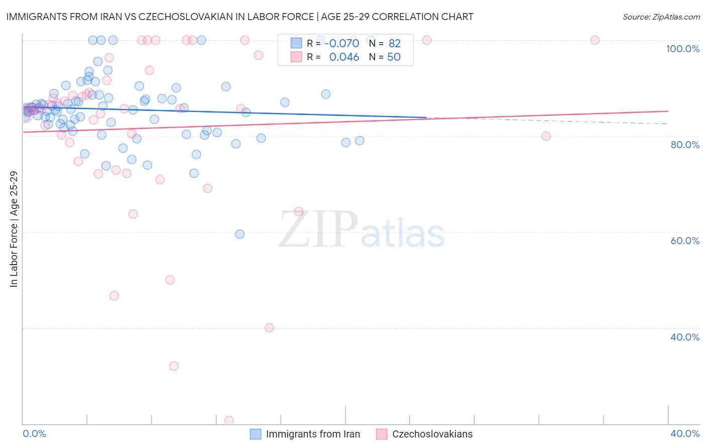 Immigrants from Iran vs Czechoslovakian In Labor Force | Age 25-29