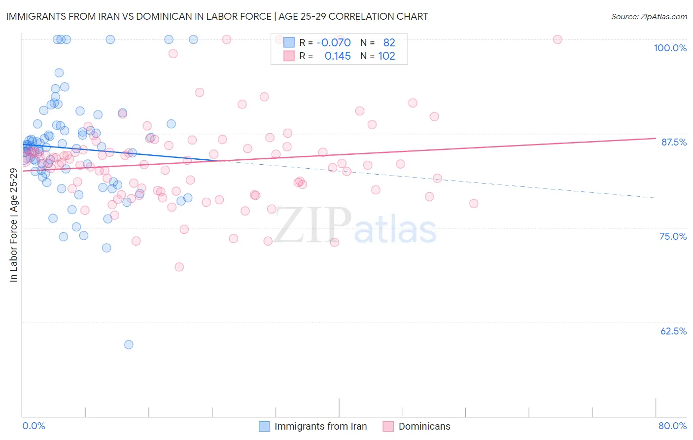 Immigrants from Iran vs Dominican In Labor Force | Age 25-29