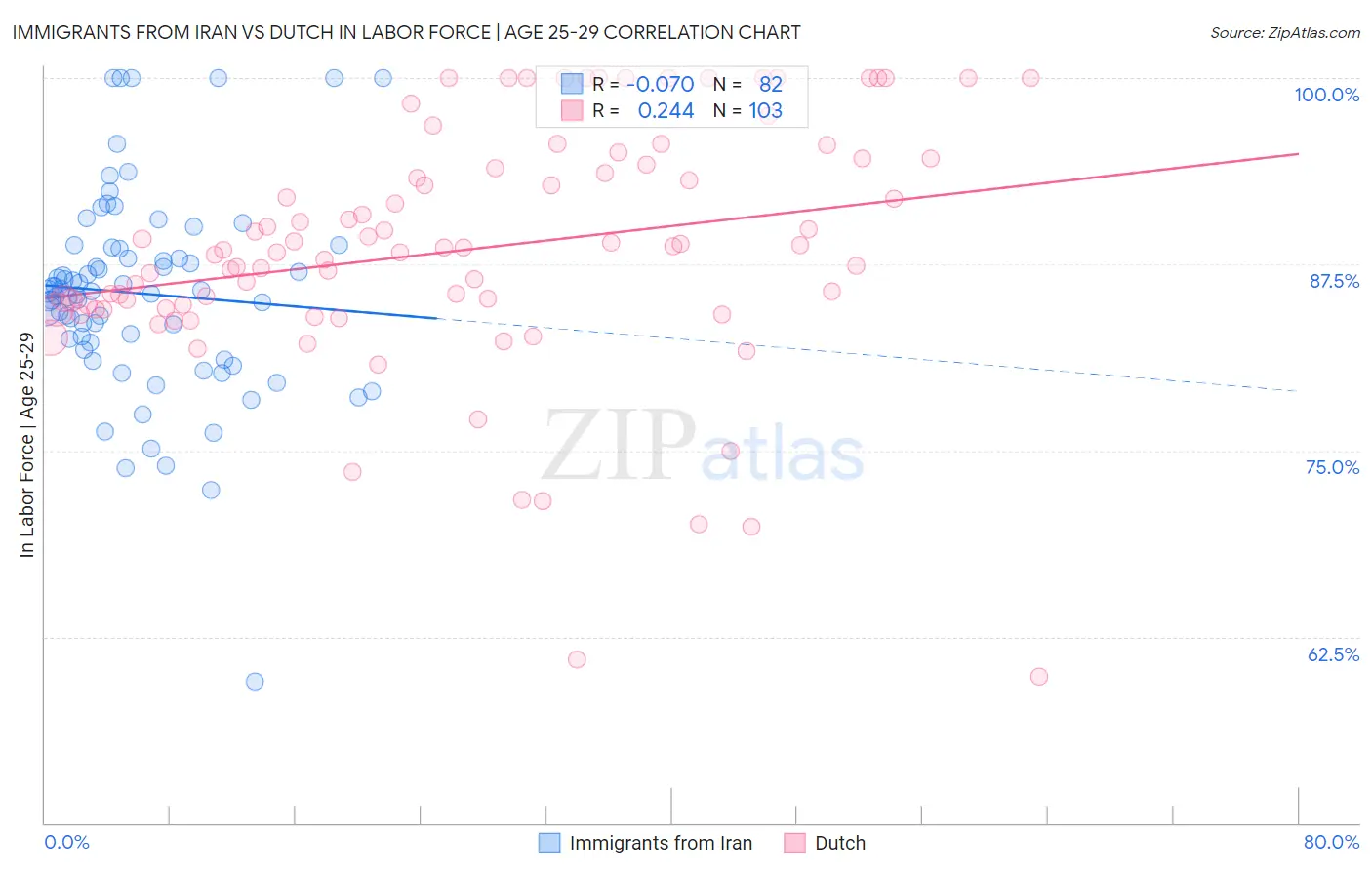 Immigrants from Iran vs Dutch In Labor Force | Age 25-29