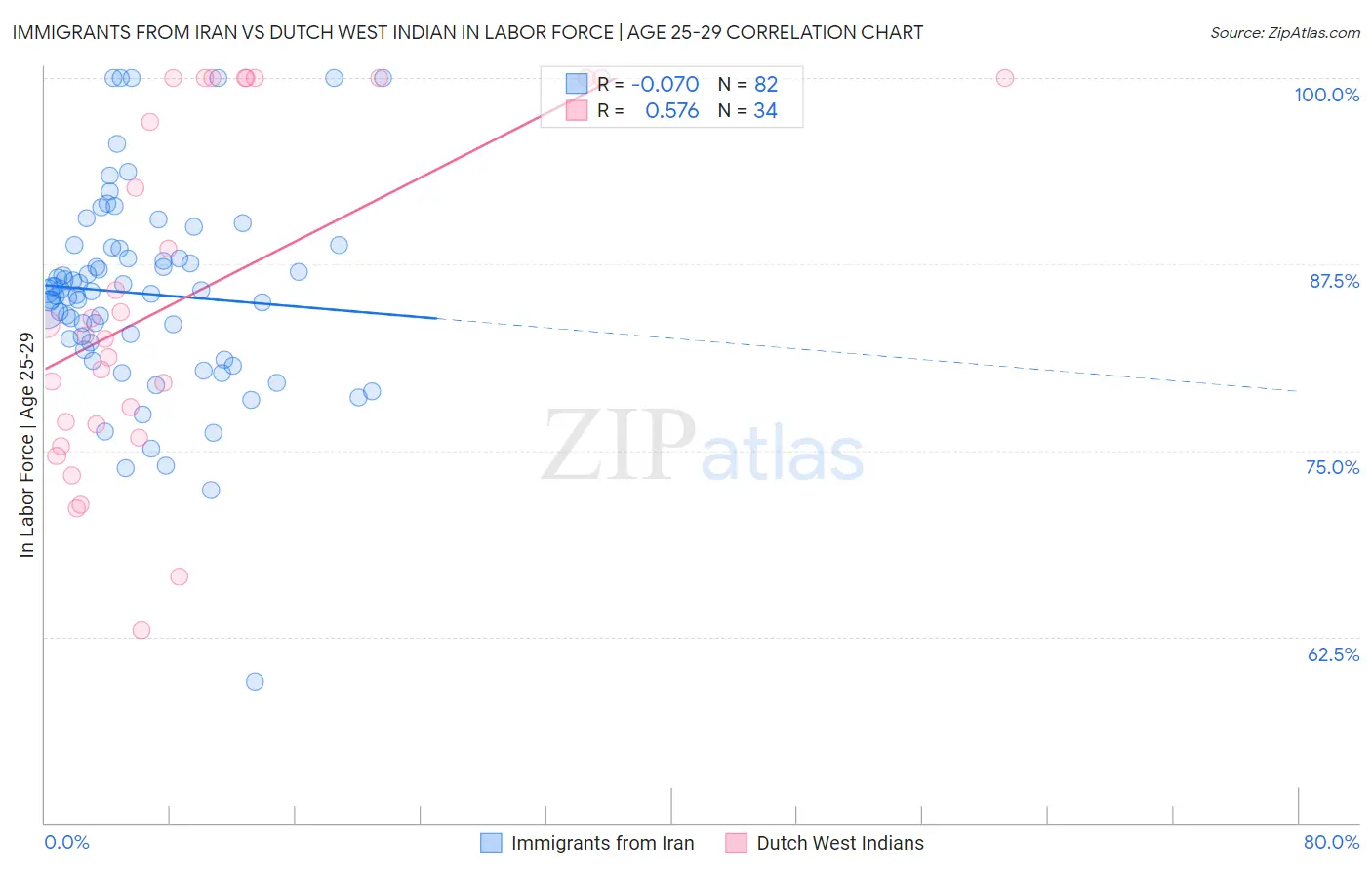 Immigrants from Iran vs Dutch West Indian In Labor Force | Age 25-29