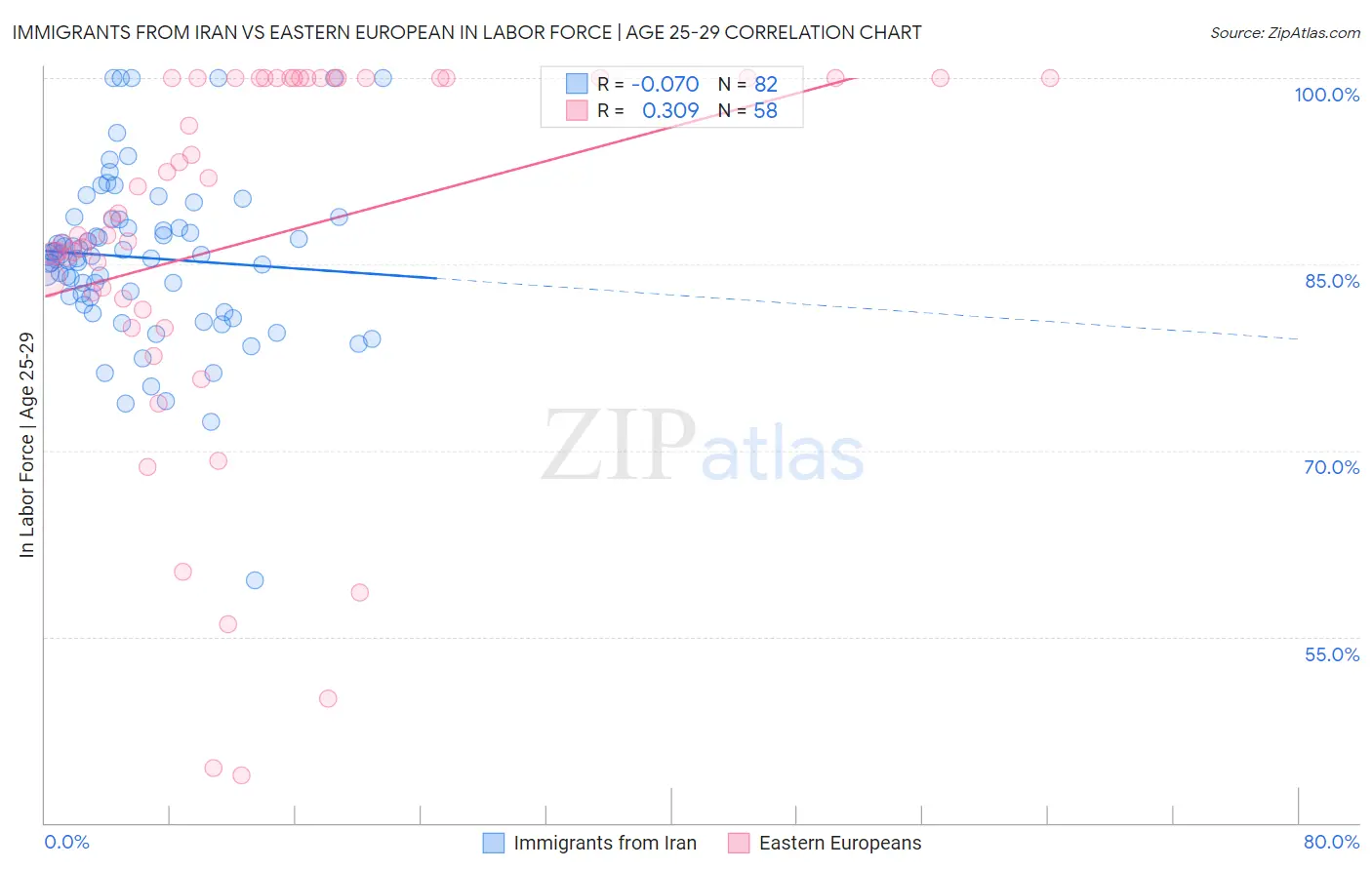 Immigrants from Iran vs Eastern European In Labor Force | Age 25-29