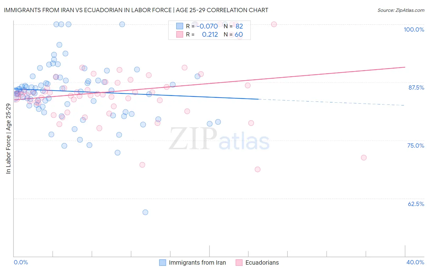 Immigrants from Iran vs Ecuadorian In Labor Force | Age 25-29