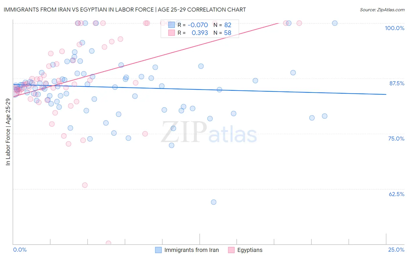 Immigrants from Iran vs Egyptian In Labor Force | Age 25-29