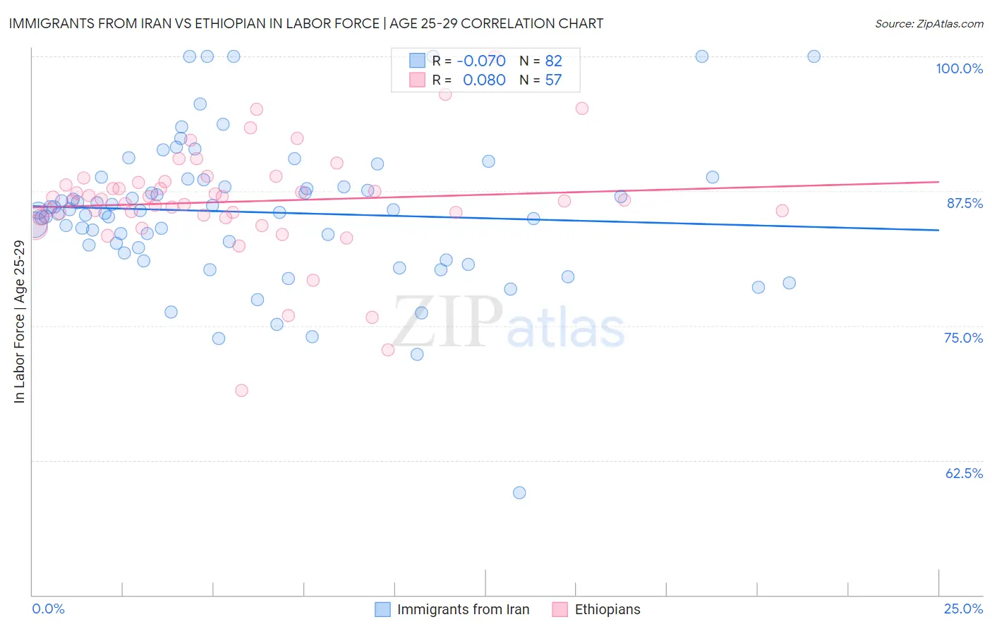 Immigrants from Iran vs Ethiopian In Labor Force | Age 25-29