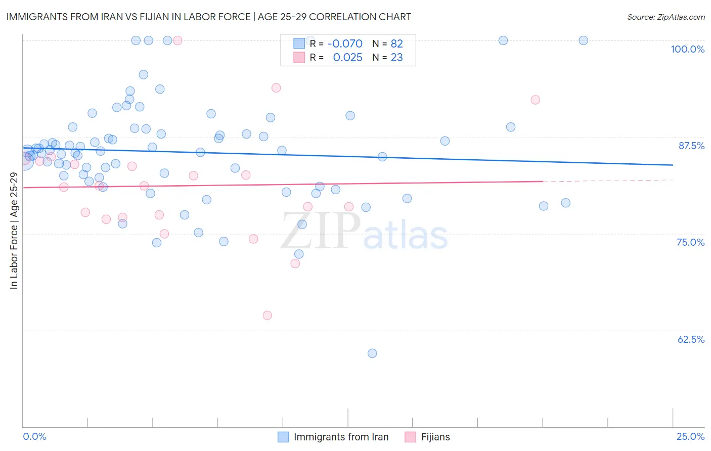 Immigrants from Iran vs Fijian In Labor Force | Age 25-29