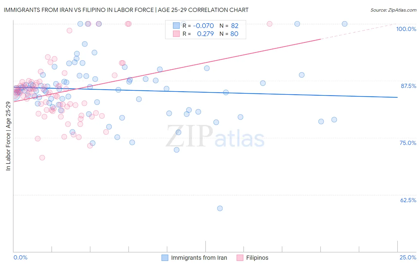Immigrants from Iran vs Filipino In Labor Force | Age 25-29