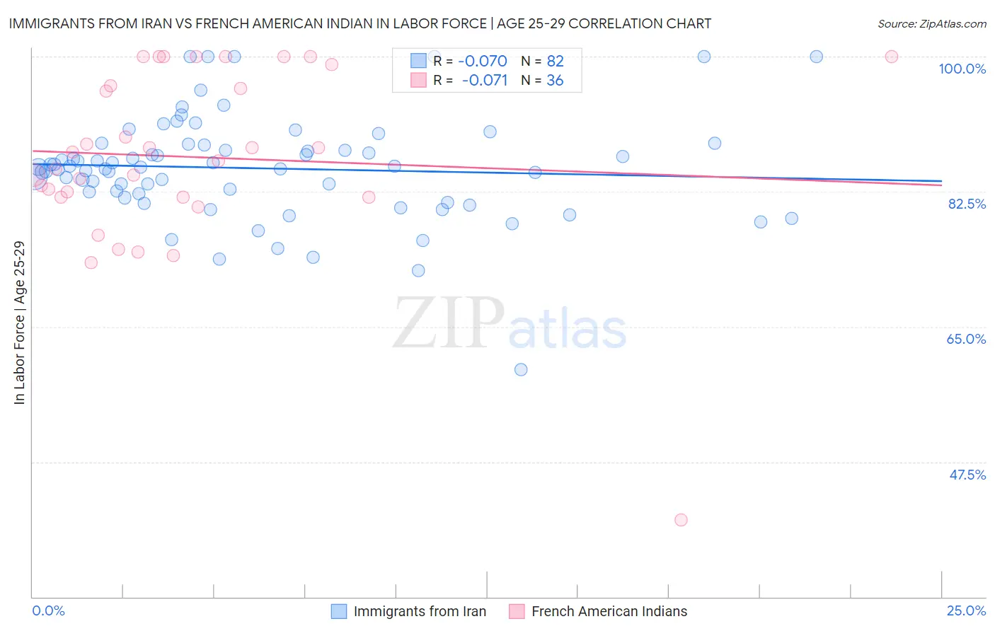 Immigrants from Iran vs French American Indian In Labor Force | Age 25-29