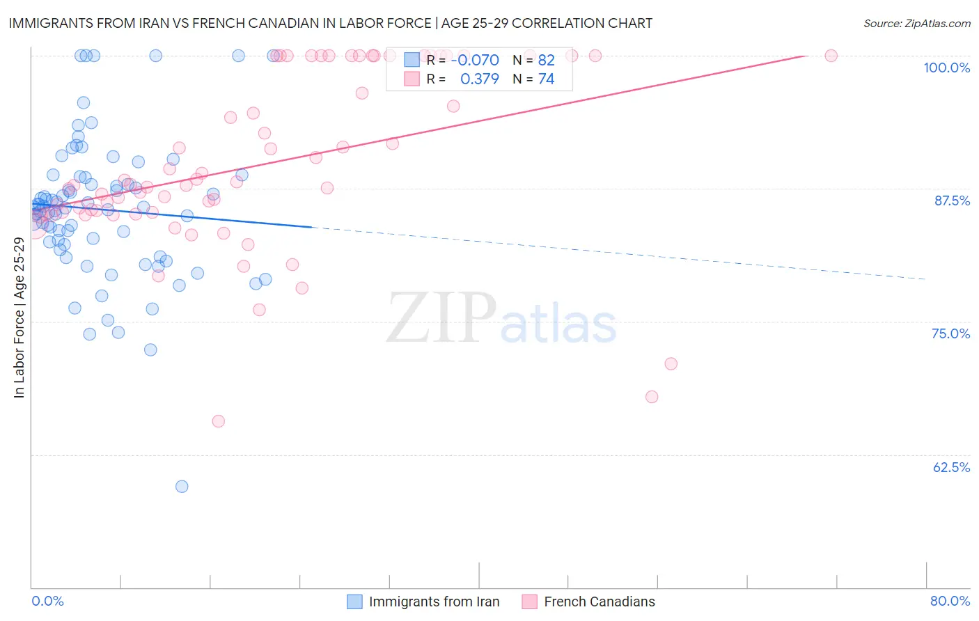 Immigrants from Iran vs French Canadian In Labor Force | Age 25-29