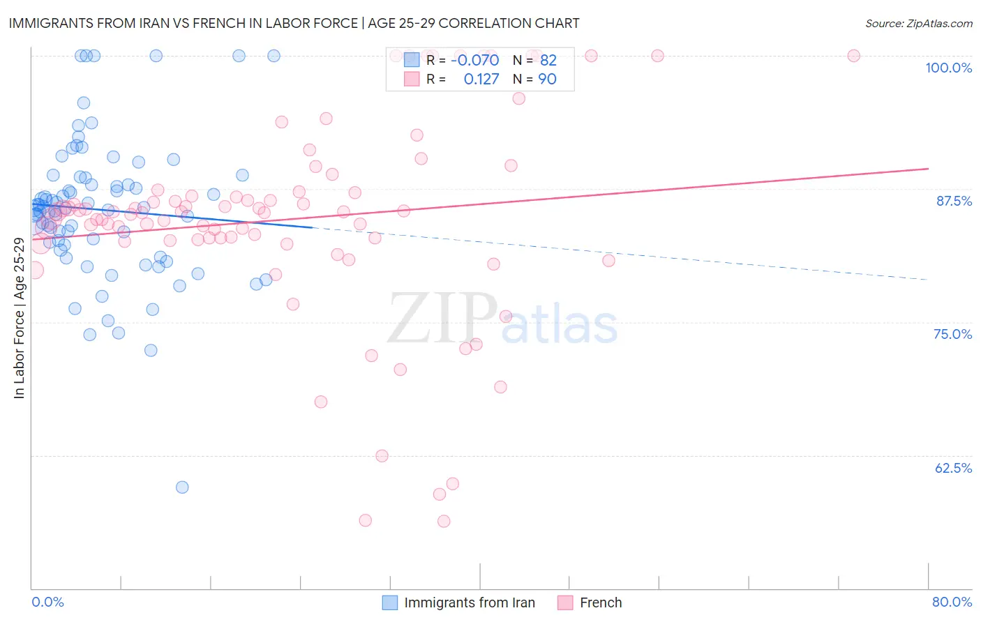 Immigrants from Iran vs French In Labor Force | Age 25-29