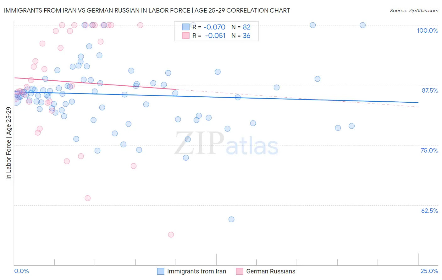 Immigrants from Iran vs German Russian In Labor Force | Age 25-29