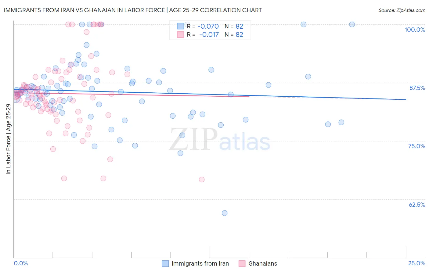 Immigrants from Iran vs Ghanaian In Labor Force | Age 25-29