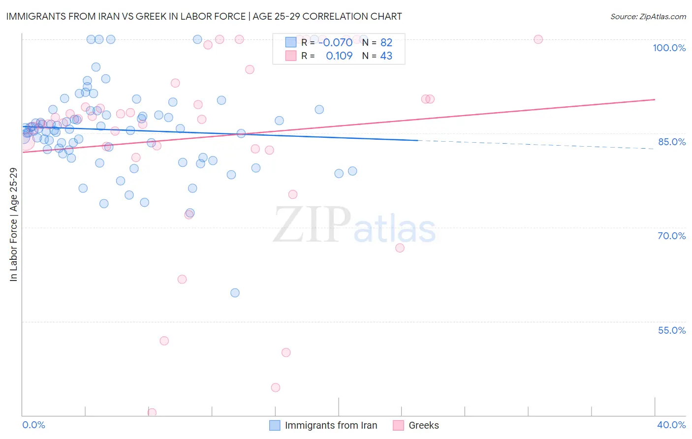 Immigrants from Iran vs Greek In Labor Force | Age 25-29