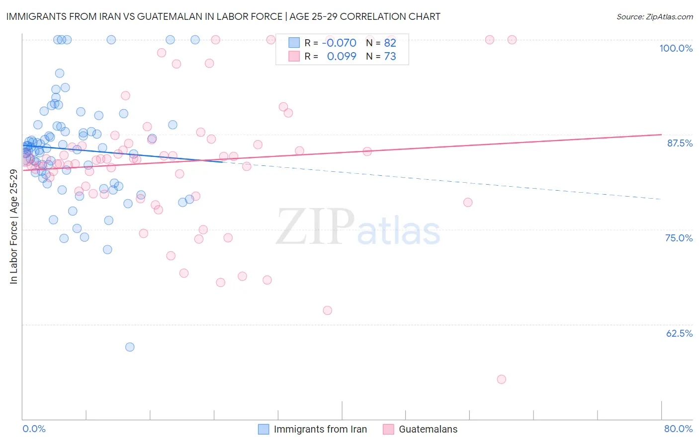 Immigrants from Iran vs Guatemalan In Labor Force | Age 25-29