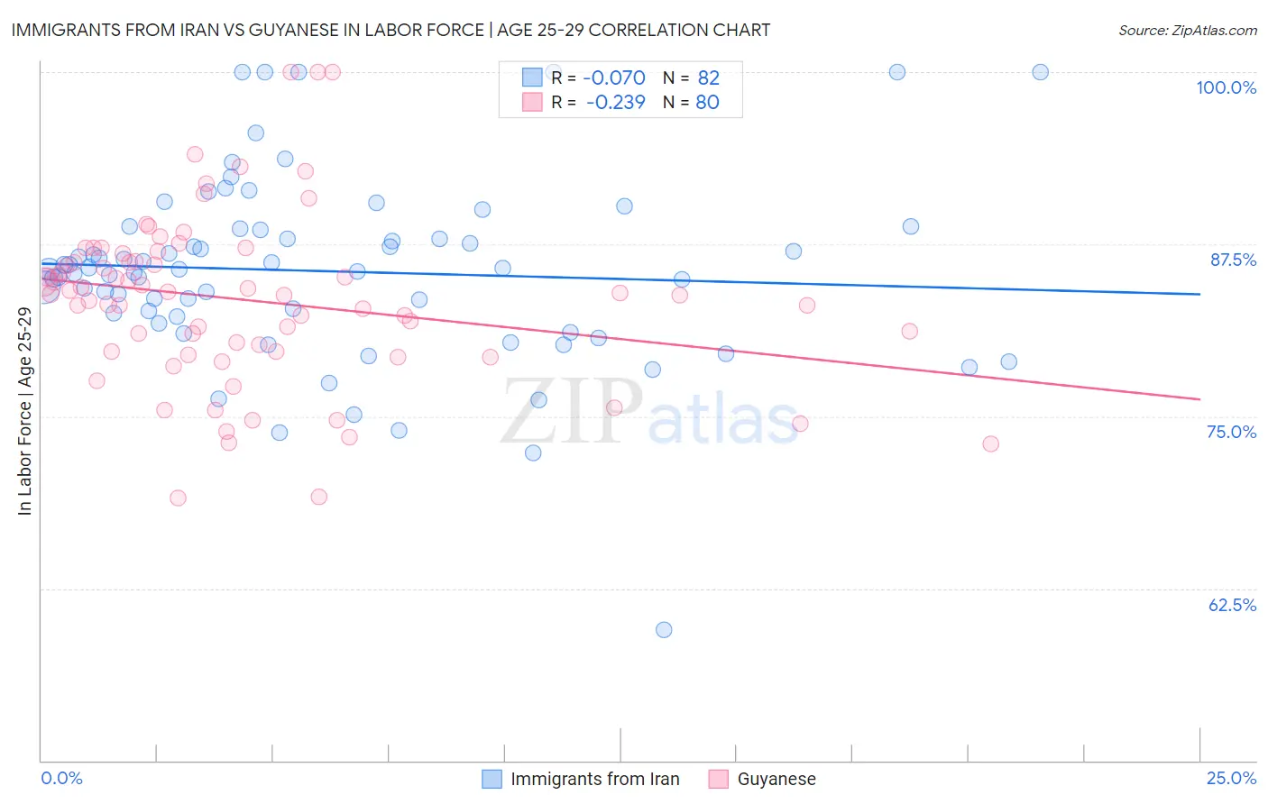 Immigrants from Iran vs Guyanese In Labor Force | Age 25-29