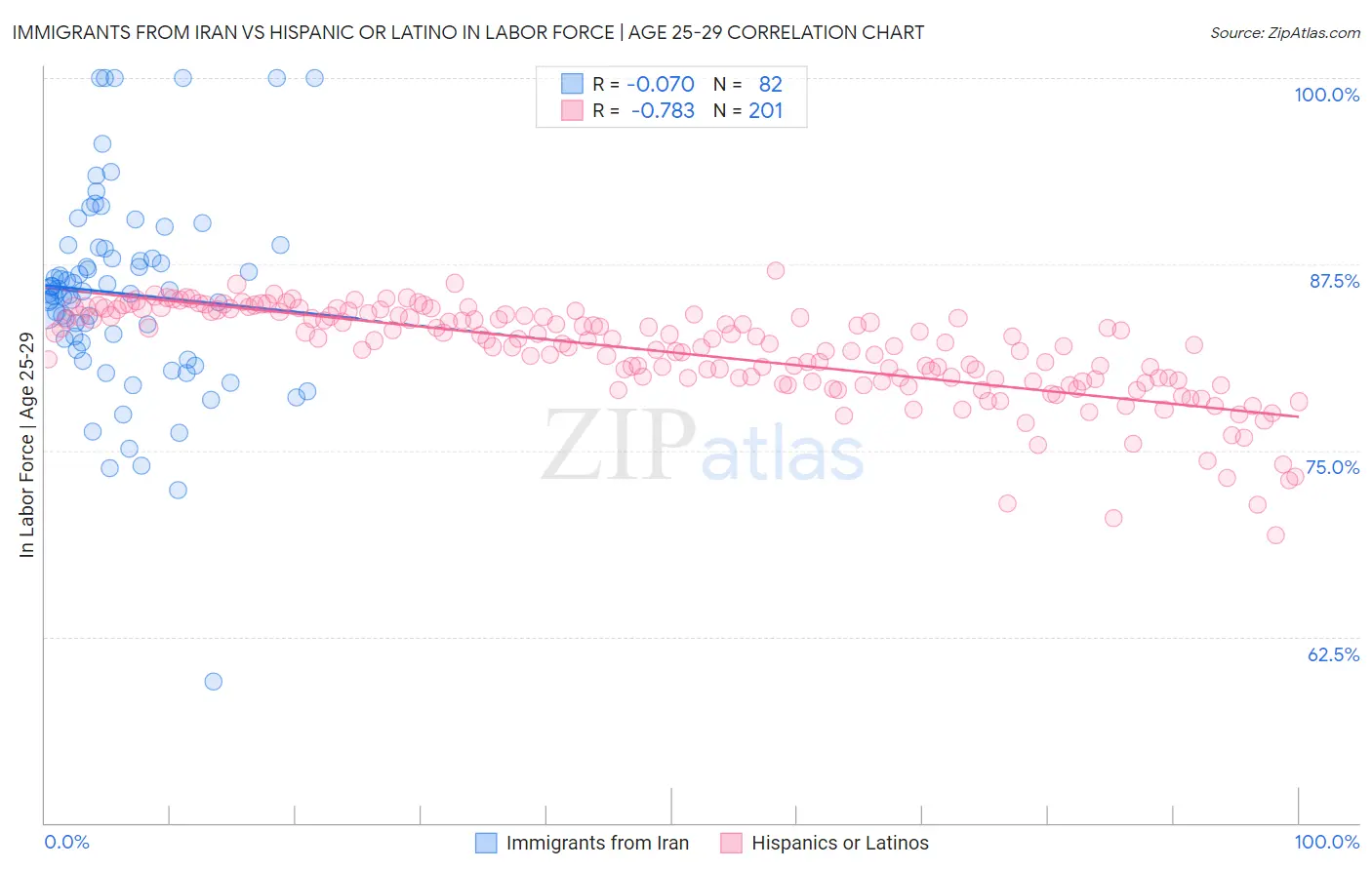 Immigrants from Iran vs Hispanic or Latino In Labor Force | Age 25-29