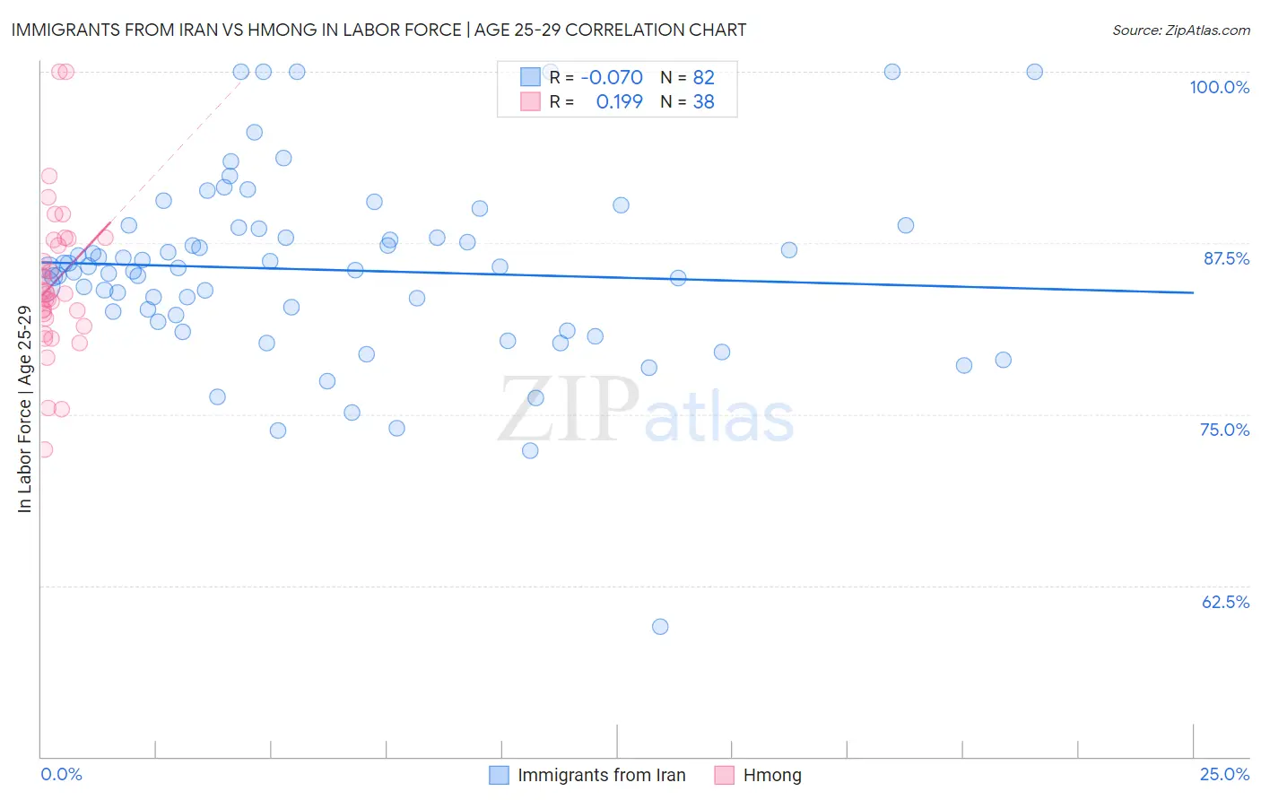 Immigrants from Iran vs Hmong In Labor Force | Age 25-29