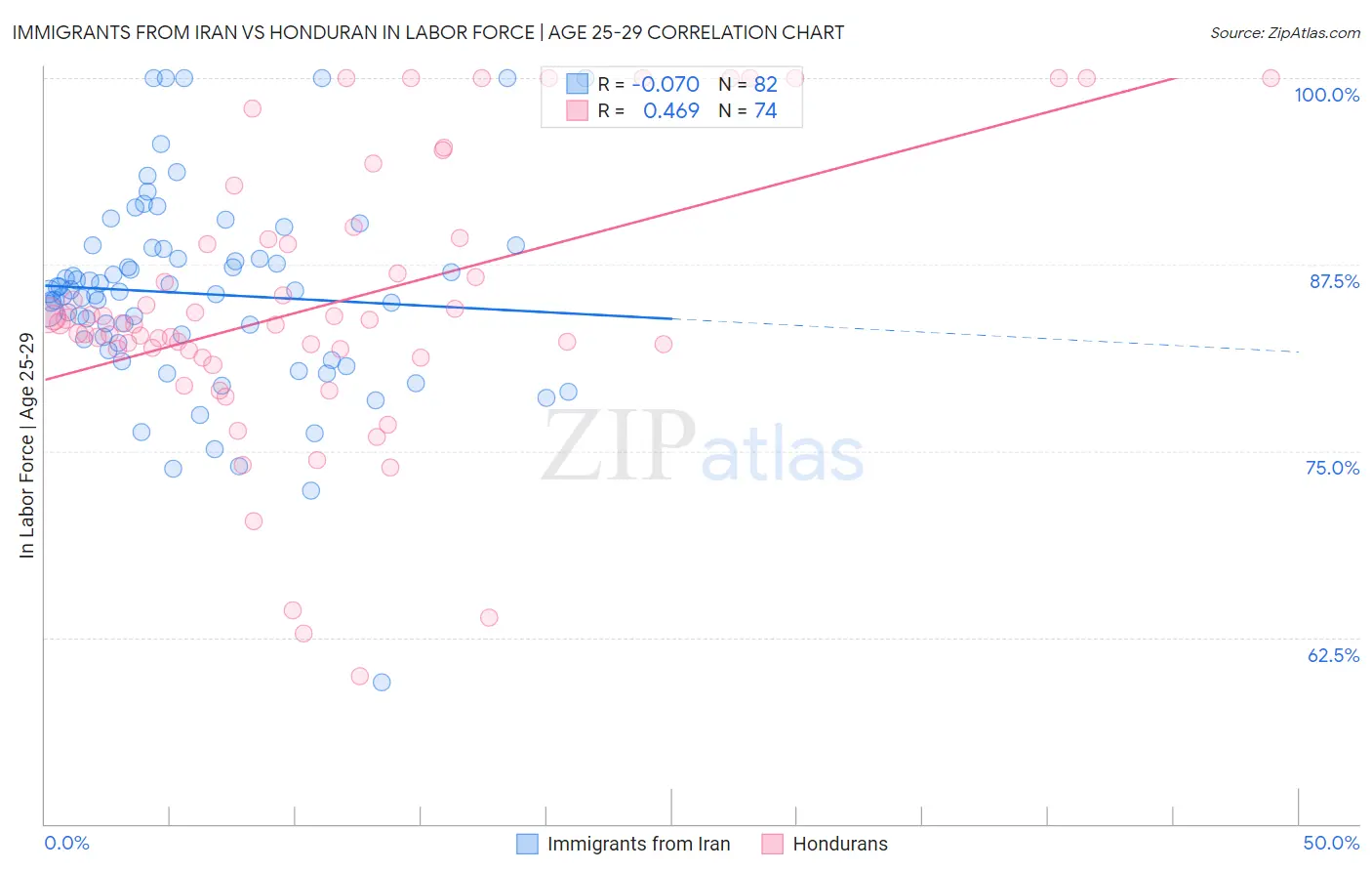 Immigrants from Iran vs Honduran In Labor Force | Age 25-29