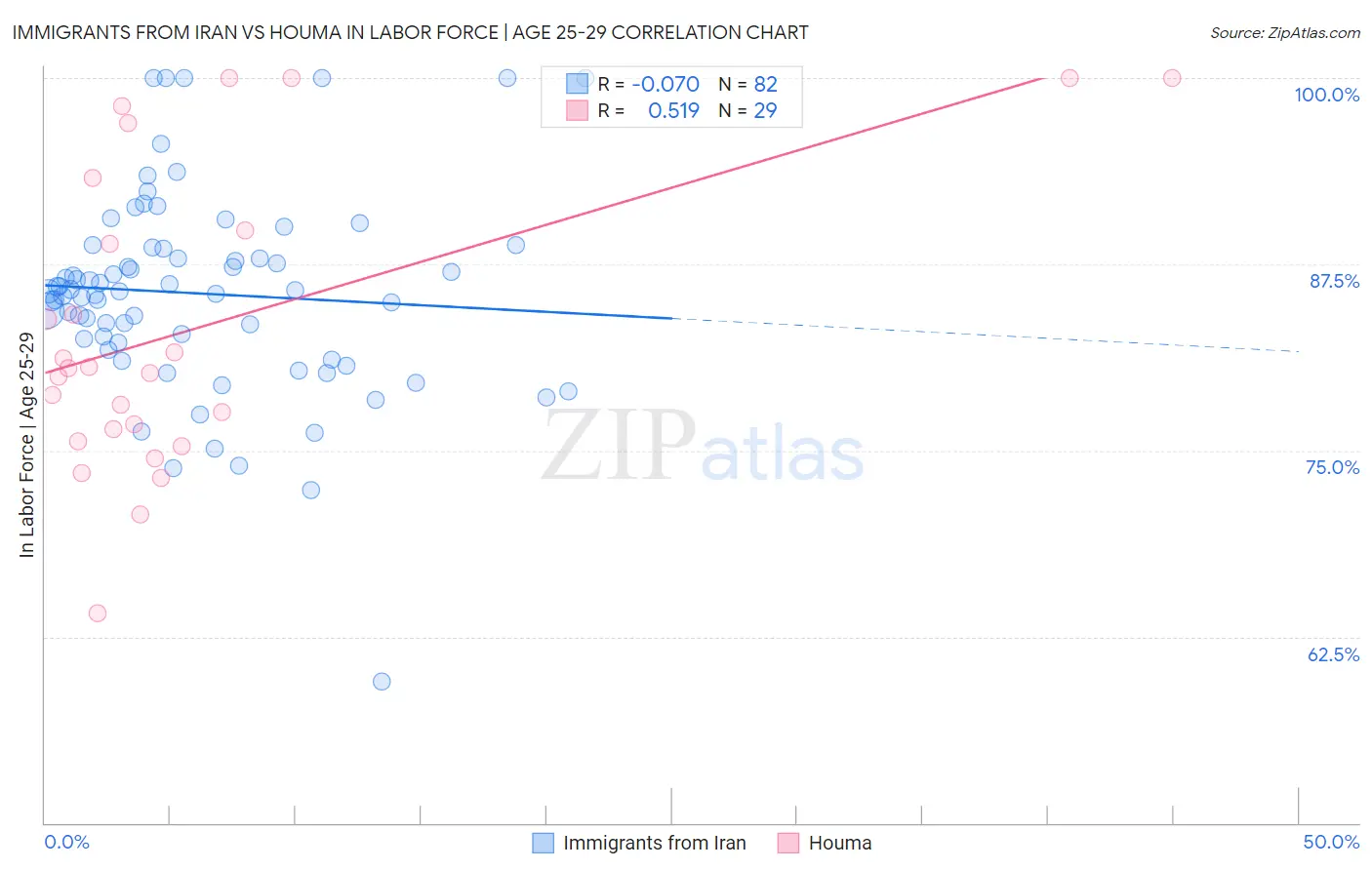 Immigrants from Iran vs Houma In Labor Force | Age 25-29